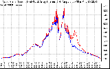 Solar PV/Inverter Performance Photovoltaic Panel Current Output