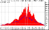 Solar PV/Inverter Performance West Array Power Output & Solar Radiation