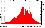 Solar PV/Inverter Performance West Array Actual & Average Power Output