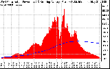 Solar PV/Inverter Performance West Array Actual & Running Average Power Output