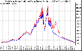 Solar PV/Inverter Performance Photovoltaic Panel Power Output