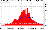 Solar PV/Inverter Performance East Array Power Output & Solar Radiation