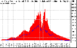 Solar PV/Inverter Performance East Array Power Output & Effective Solar Radiation