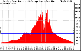 Solar PV/Inverter Performance East Array Actual & Average Power Output