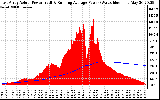 Solar PV/Inverter Performance East Array Actual & Running Average Power Output