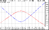 Solar PV/Inverter Performance Sun Altitude Angle & Sun Incidence Angle on PV Panels