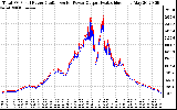 Solar PV/Inverter Performance PV Panel Power Output & Inverter Power Output