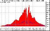 Solar PV/Inverter Performance Total PV Panel Power Output & Solar Radiation