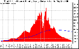 Solar PV/Inverter Performance Total PV Panel & Running Average Power Output