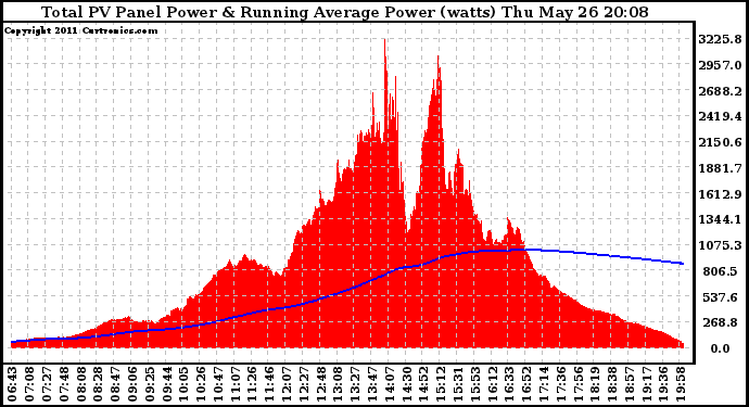 Solar PV/Inverter Performance Total PV Panel & Running Average Power Output