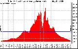 Solar PV/Inverter Performance Total PV Panel Power Output