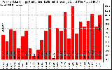 Solar PV/Inverter Performance Weekly Solar Energy Production