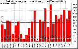 Solar PV/Inverter Performance Weekly Solar Energy Production Value