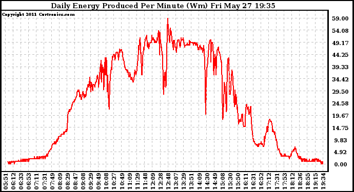 Solar PV/Inverter Performance Daily Energy Production Per Minute