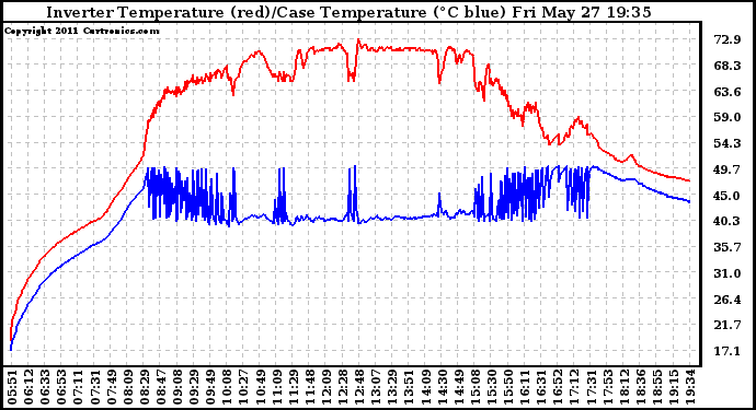 Solar PV/Inverter Performance Inverter Operating Temperature