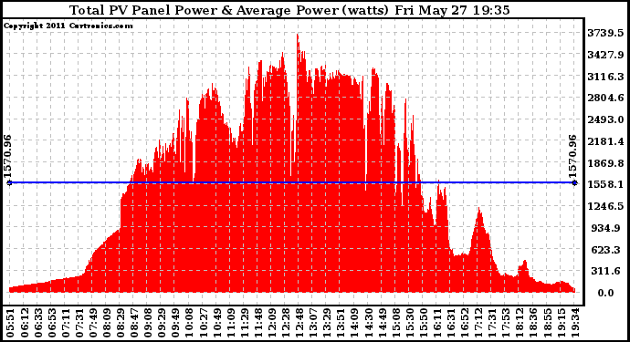 Solar PV/Inverter Performance Total PV Panel Power Output