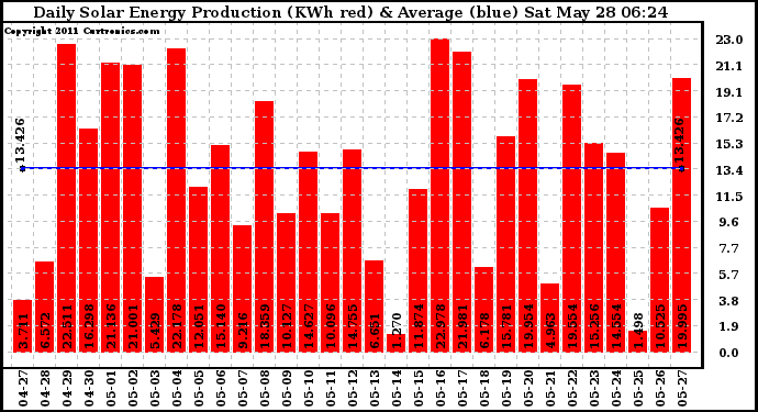 Solar PV/Inverter Performance Daily Solar Energy Production