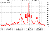 Solar PV/Inverter Performance Daily Energy Production Per Minute