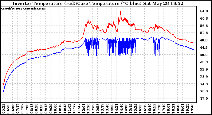 Solar PV/Inverter Performance Inverter Operating Temperature