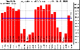 Solar PV/Inverter Performance Monthly Solar Energy Production Value