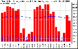 Solar PV/Inverter Performance Monthly Solar Energy Production Value Running Average