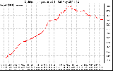 Solar PV/Inverter Performance Outdoor Temperature