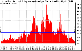 Solar PV/Inverter Performance Solar Radiation & Day Average per Minute