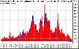 Solar PV/Inverter Performance Solar Radiation & Effective Solar Radiation per Minute