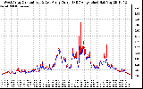 Solar PV/Inverter Performance Photovoltaic Panel Current Output