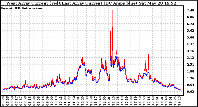 Solar PV/Inverter Performance Photovoltaic Panel Current Output