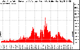 Solar PV/Inverter Performance West Array Actual & Average Power Output