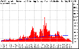 Solar PV/Inverter Performance West Array Actual & Running Average Power Output