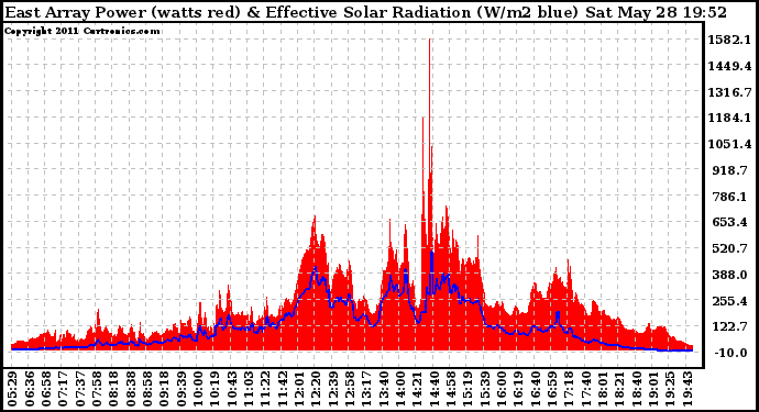 Solar PV/Inverter Performance East Array Power Output & Effective Solar Radiation