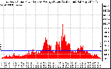 Solar PV/Inverter Performance East Array Actual & Average Power Output