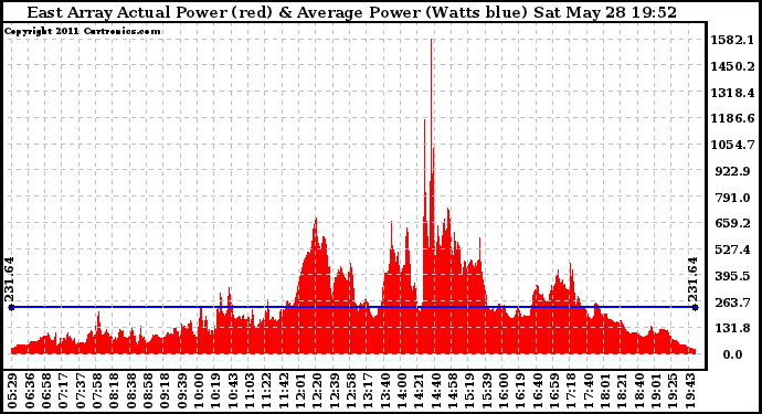 Solar PV/Inverter Performance East Array Actual & Average Power Output
