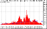 Solar PV/Inverter Performance East Array Actual & Running Average Power Output