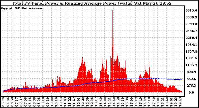 Solar PV/Inverter Performance Total PV Panel & Running Average Power Output