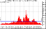 Solar PV/Inverter Performance Total PV Panel Power Output