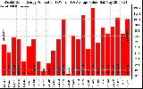 Solar PV/Inverter Performance Weekly Solar Energy Production