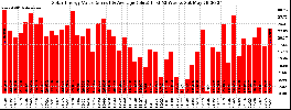 Milwaukee Solar Powered Home WeeklyProduction52Value