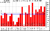 Solar PV/Inverter Performance Weekly Solar Energy Production Value