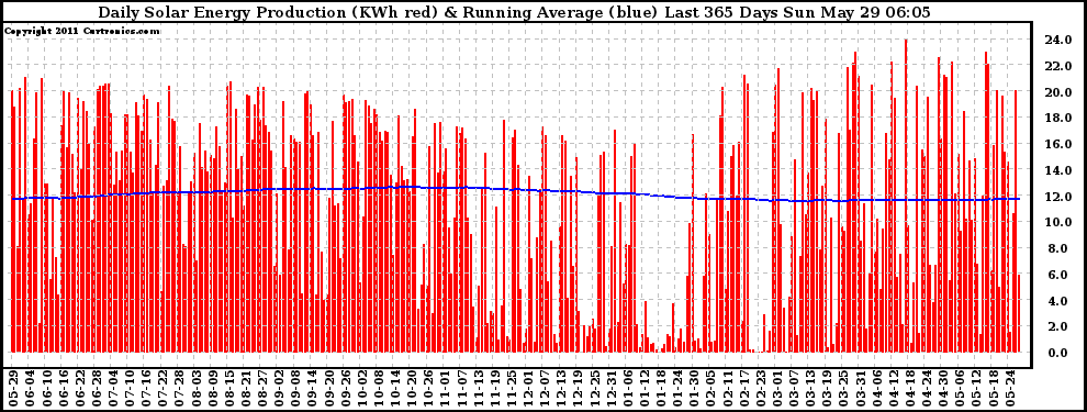 Solar PV/Inverter Performance Daily Solar Energy Production Running Average Last 365 Days