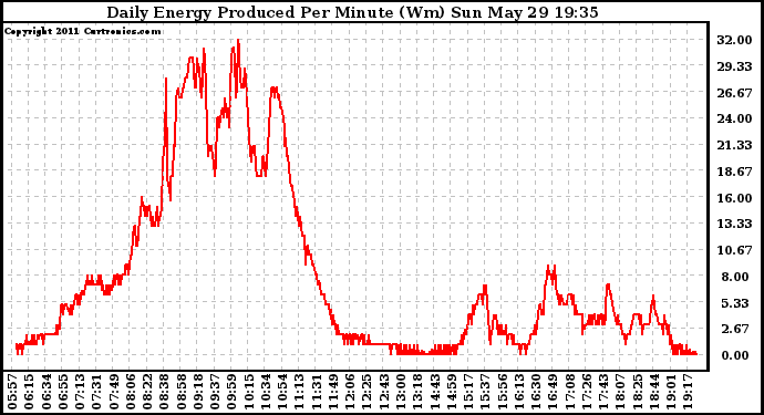 Solar PV/Inverter Performance Daily Energy Production Per Minute