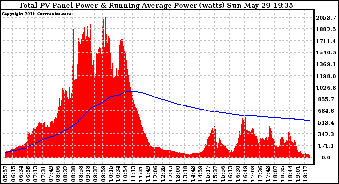 Solar PV/Inverter Performance Total PV Panel & Running Average Power Output