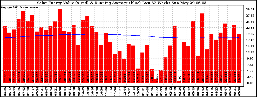 Solar PV/Inverter Performance Weekly Solar Energy Production Value Running Average Last 52 Weeks