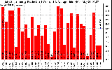 Solar PV/Inverter Performance Daily Solar Energy Production