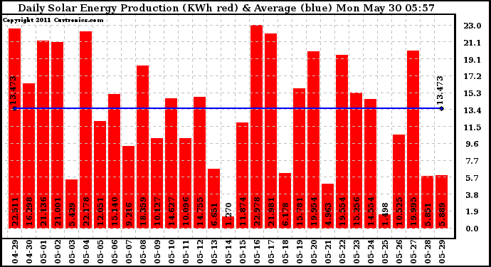 Solar PV/Inverter Performance Daily Solar Energy Production