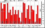 Solar PV/Inverter Performance Daily Solar Energy Production Value