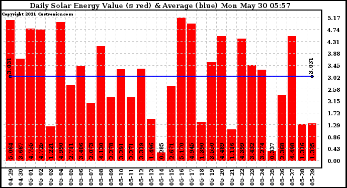 Solar PV/Inverter Performance Daily Solar Energy Production Value