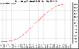 Solar PV/Inverter Performance Daily Energy Production